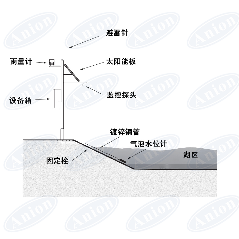 水庫(kù)/湖泊水雨情監(jiān)測(cè)預(yù)警站（系統(tǒng)）建設(shè)與應(yīng)用