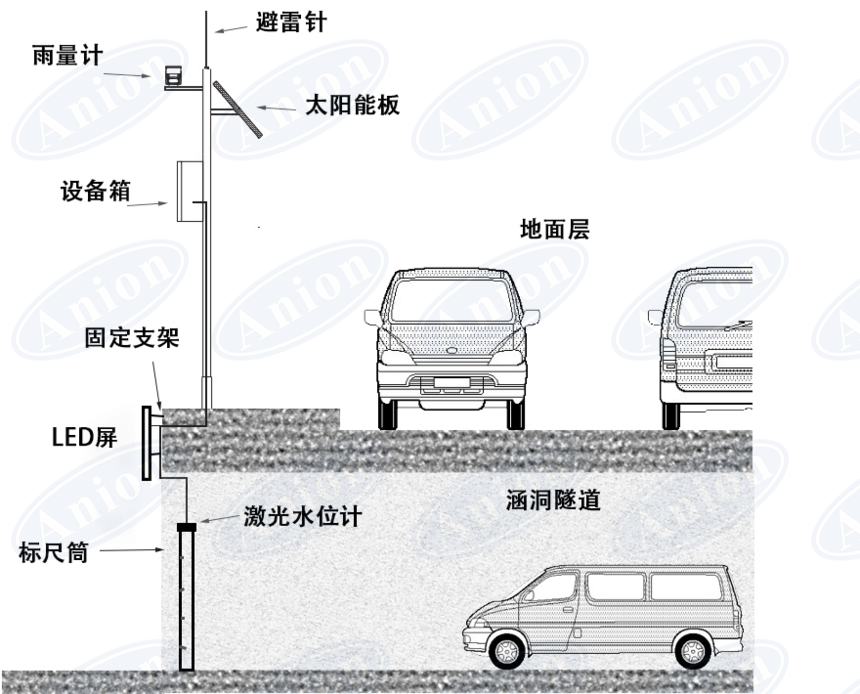 城市涵洞隧道路面積水監(jiān)測(cè)站（系統(tǒng)）建設(shè)與應(yīng)用