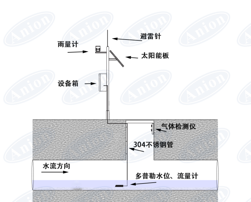 城市雨污管網(wǎng)液位流量氣體監(jiān)測(cè)系統(tǒng)建設(shè)與應(yīng)用